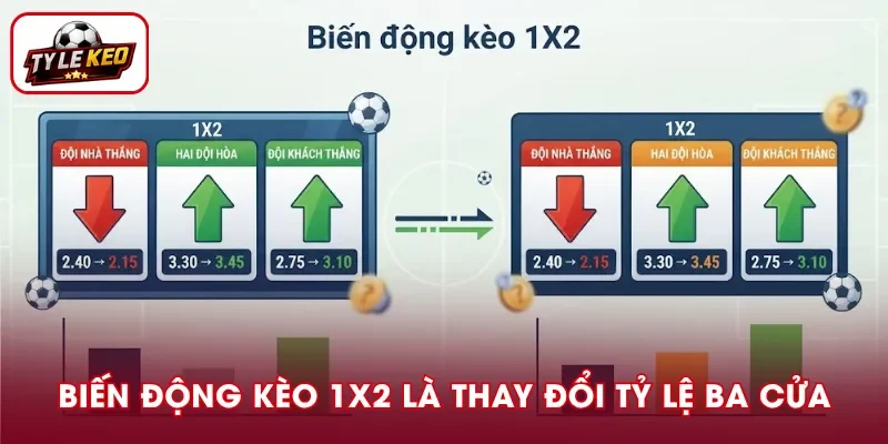 Biến động kèo 1X2 là thay đổi tỷ lệ giữa ba cửa cược