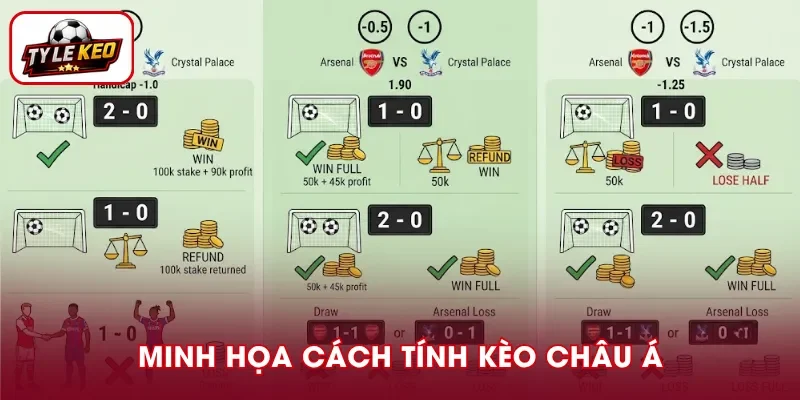 Ví dụ tính kết quả kèo châu Á dễ hiểu