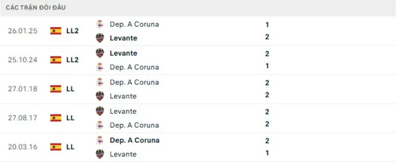 Kết quả đối đầu gần đây Deportivo vs Levante