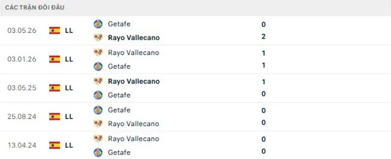 Kết quả đối đầu gần đây Getafe vs Vallecano