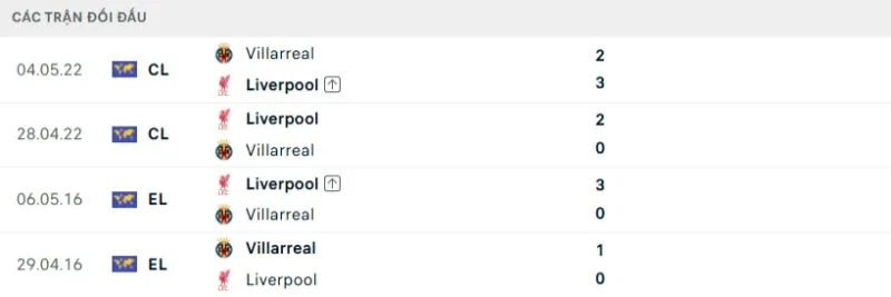 Kết quả đối đầu gần đây Liverpool vs Villarreal