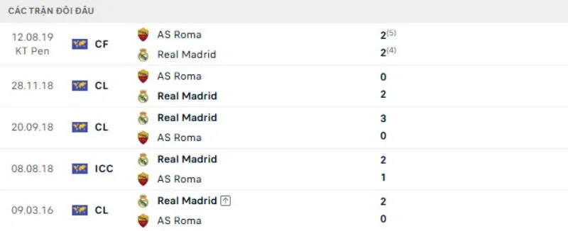 Kết quả đối đầu gần đây Roma vs Real Madrid