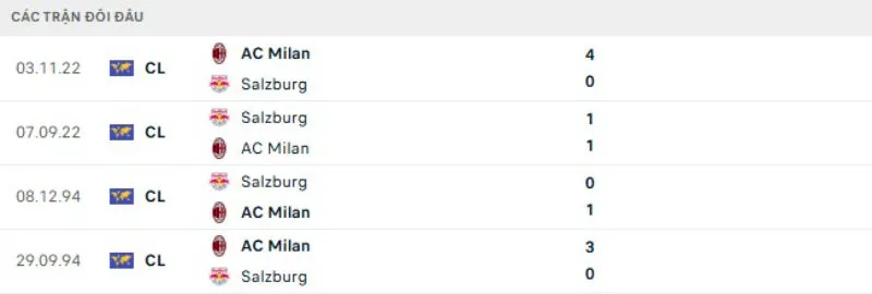 Kết quả đối đầu gần đây Salzburg vs AC Milan